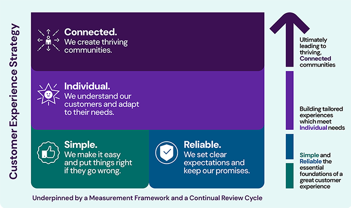 Four key priorities for CX Strategy