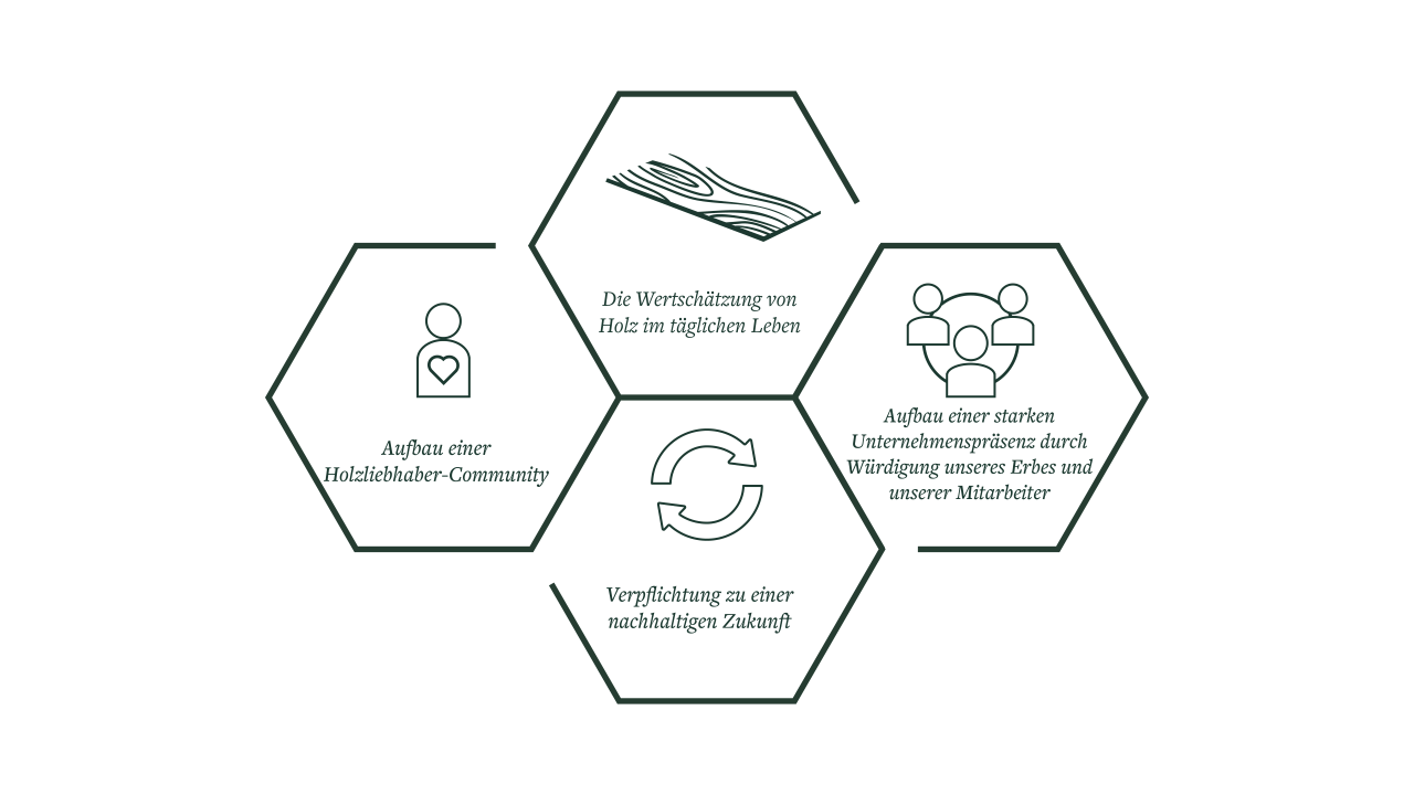 A visual depicting the four pillars of the blog post