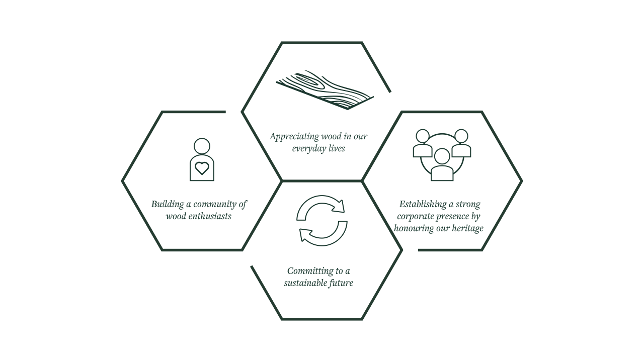 A visual depicting the four pillars of the blog post