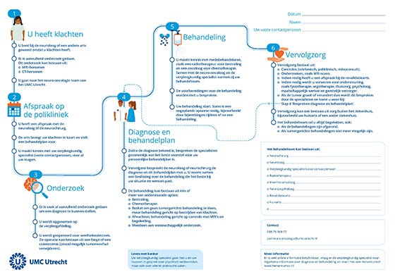 Infographic Routekaart Hersentumor