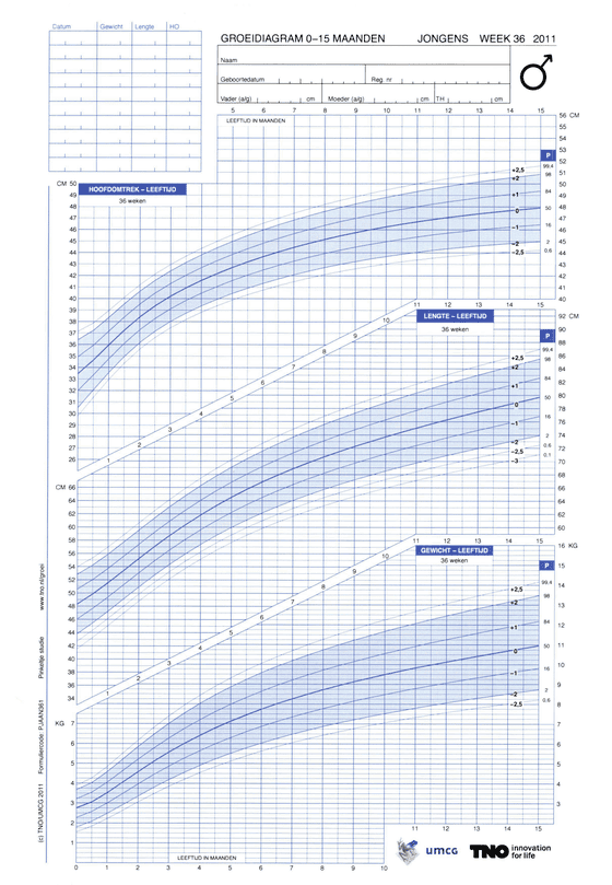 Grafiek die voor lengte, gewicht en hoofdomtrek de verschillende groeicurves toont voor de eerste 15 maanden van een jongen.