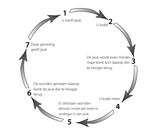 De vicieuze cirkel van jeuk: 1. U heeft jeuk. 2. U krabt. 3. De jeuk wordt even minder maar komt kort daarop des te heviger terug. 4. U krabt meer. 5. Er ontstaan wonden (dikwijls omdat pijn beter te verdragen is dan jeuk). 6. De wonden genezen; daarop komt de jeuk des te heviger terug. 7. Deze genezing geeft jeuk. 