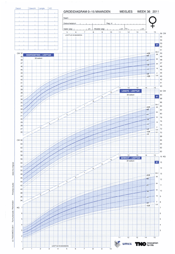 Grafiek die voor lengte, gewicht en hoofdomtrek de verschillende groeicurves toont voor de eerste 15 maanden van een meisje.