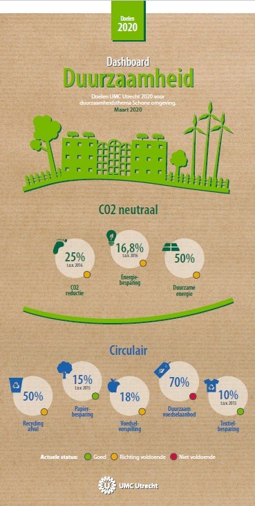 Dashboard duurzaamheid UMC Utrecht