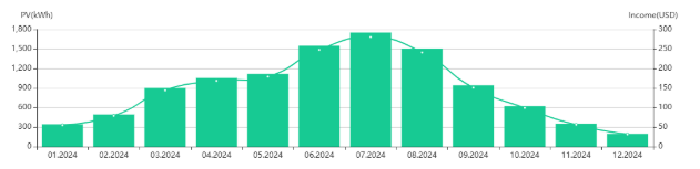 Graf závislosti počasia za rok 2024
