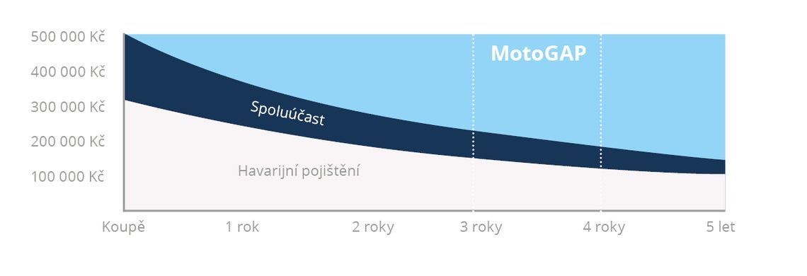 Pojištění Moto GAP