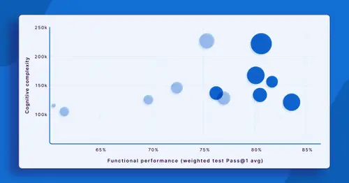 Image for New data on code quality: GPT-5.2 high, Opus 4.5, Gemini 3, and more