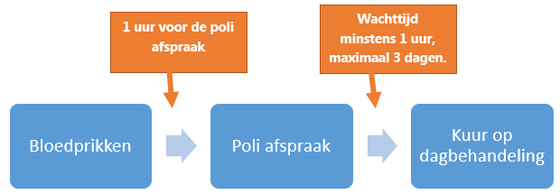 Bloedprikken vooraf aan uw behandeling