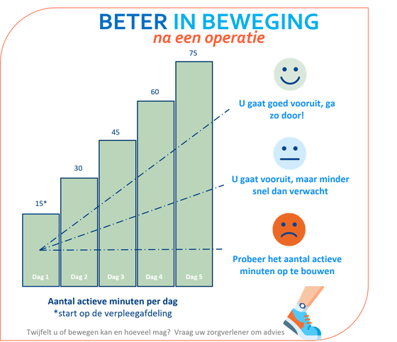 Schema, bewegen basishulp na operatie