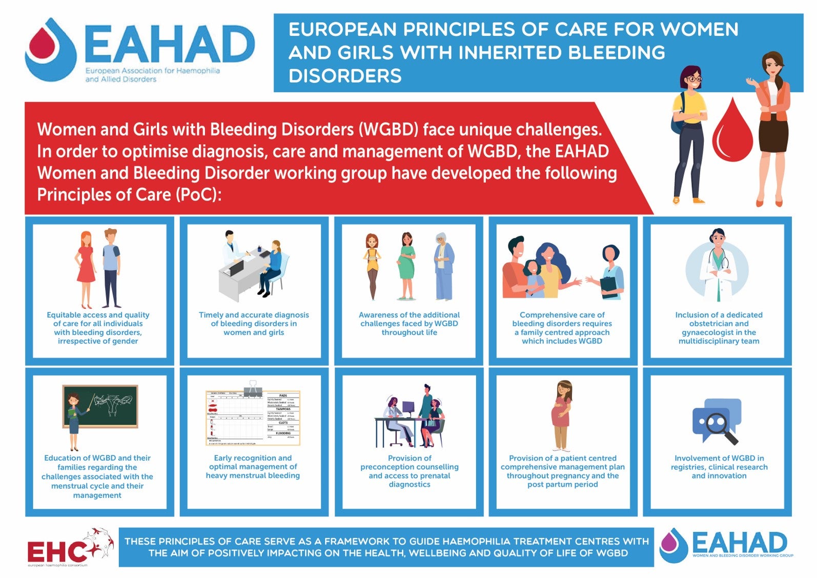 European Principles of Care for girls and women with inherited bleeding disorders