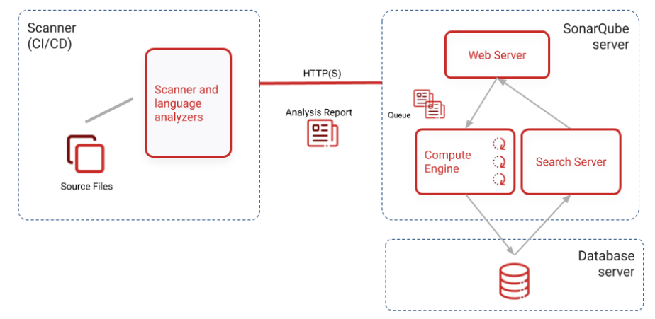 SQ instance components