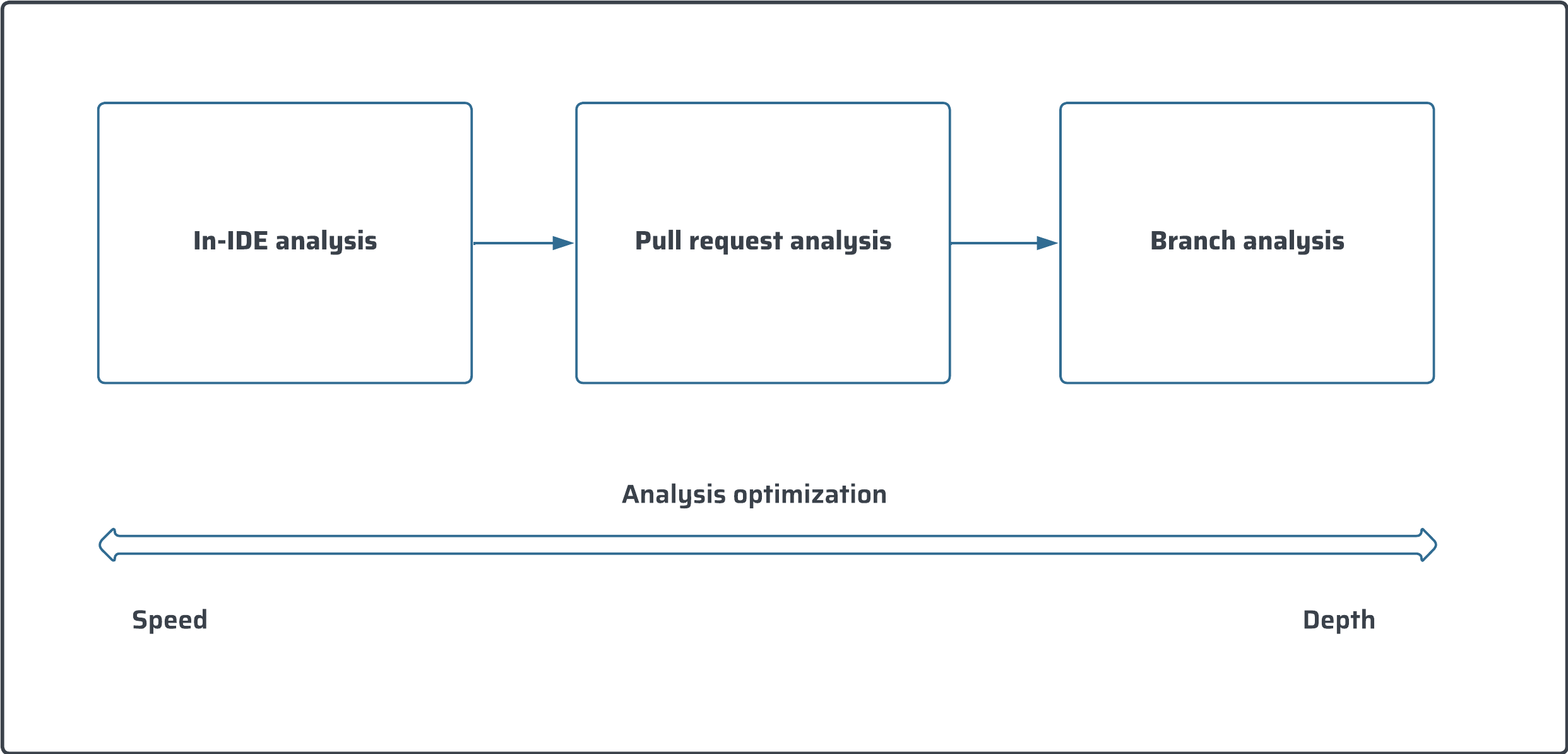 The three analysis implementation levels.