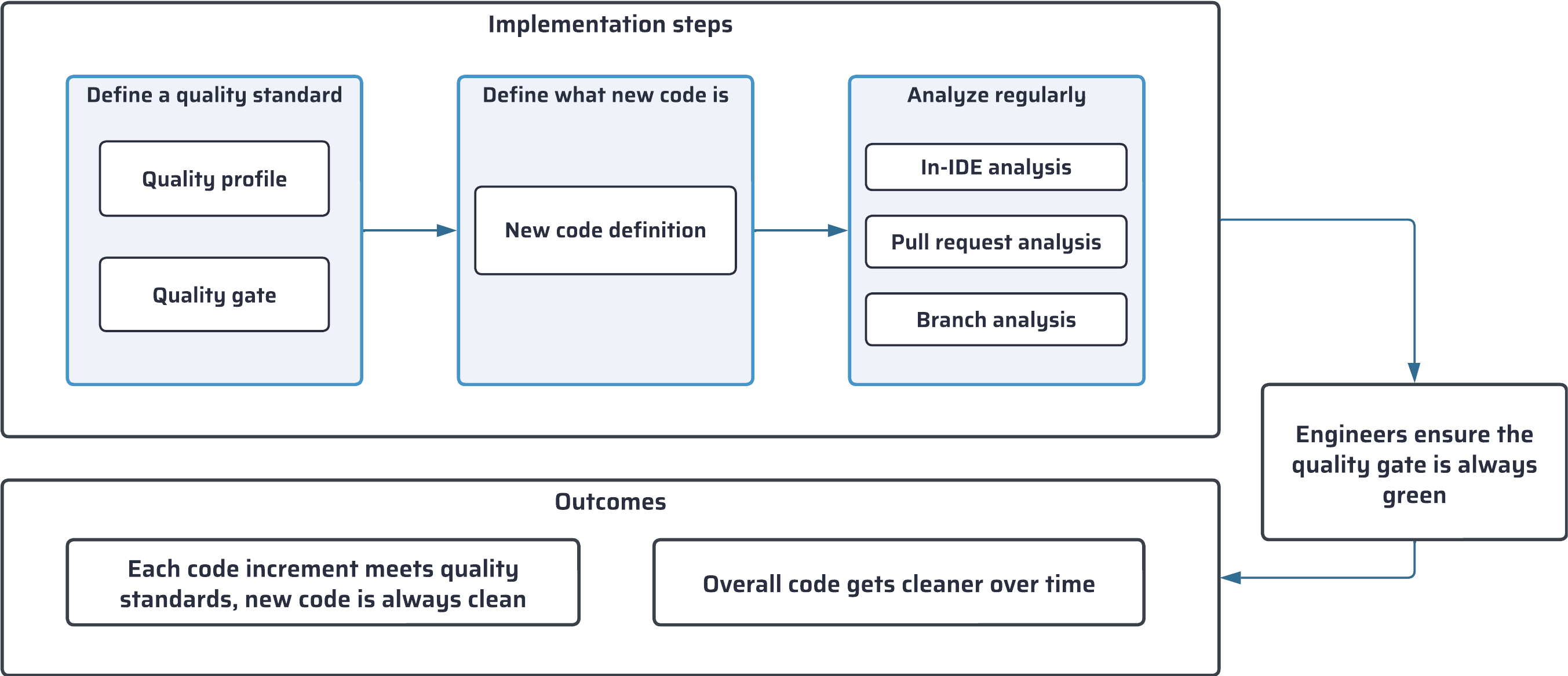 Overview of the Clean as You Code implementation.