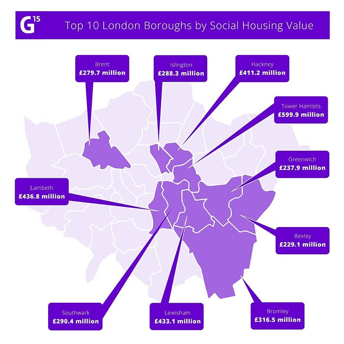 Map of London Boroughs by social housing value: 
Tower Hamlets - 599.9 million
Brent - 297.9 million
Islington - 288.3 million
Greenwich - 237.9 million
Bexley - 229.1 million
Bromley - 316.5 million
Lewisham - 433.1 million
Southwark - 290. 4 million
Lambeth - 436.8 million
Hackney - 411.2 million